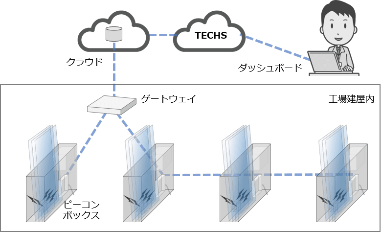 １．Ez-Beeの概要