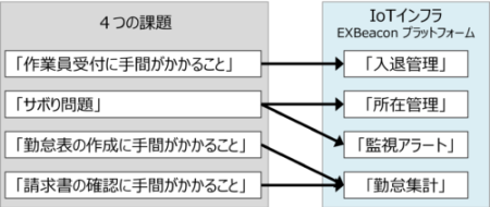 保管倉庫の勤怠管理を巡る4つの課題