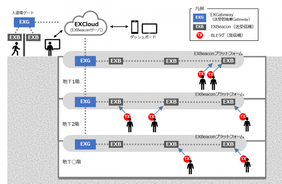 EXBeaconプラットフォームを使った作業員入退場管理システム