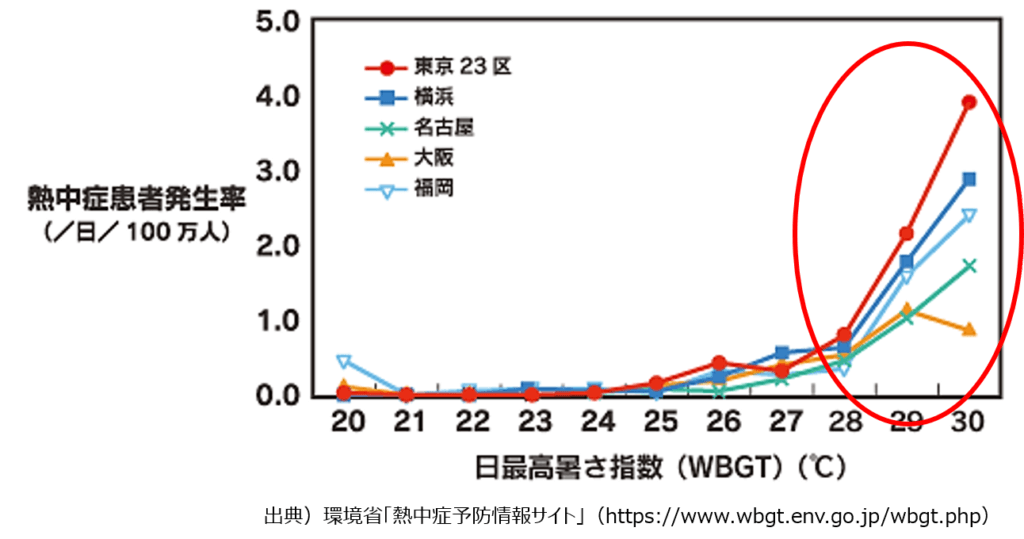 熱中症患者発生率とWBGT